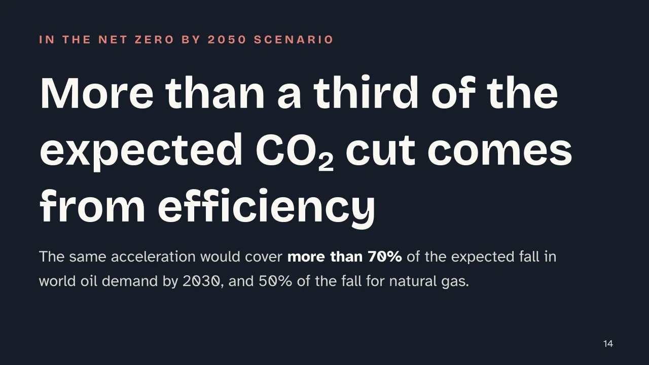 Slide 14 of the presentation on Energy Sustainability: More than a third of the expected CO₂ cut comes from efficiency
