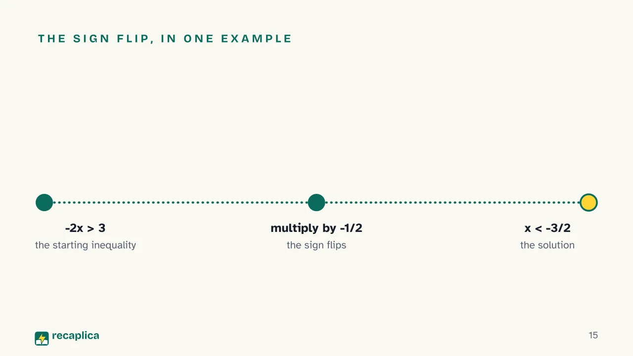Slide 15 of the presentation on Equation: The sign flip, in one example