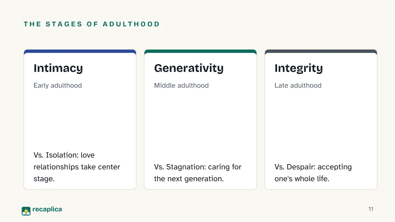 Slide 11 of the presentation on Erikson's Stages of Psychosocial Development: The stages of adulthood: Intimacy, Generativity, Integrity