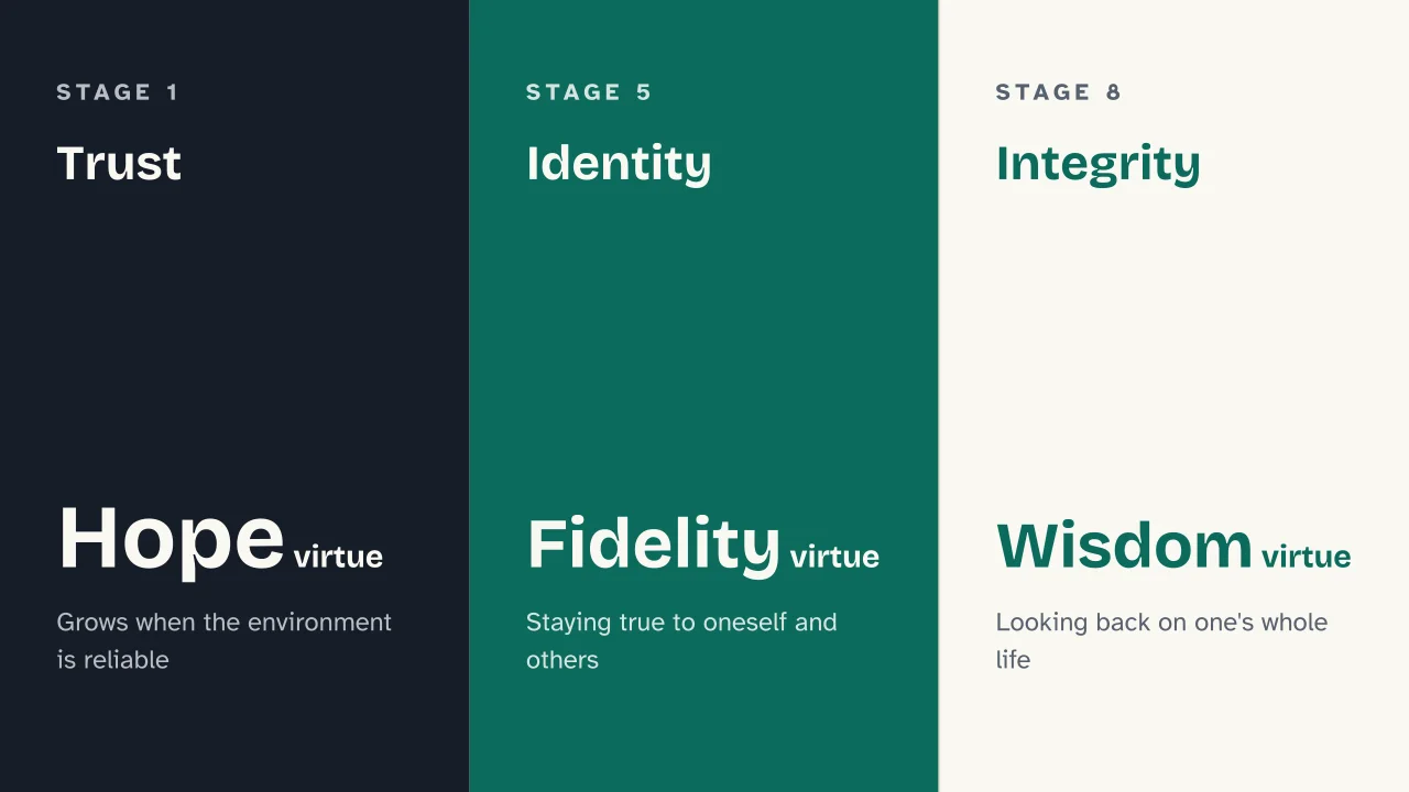 Slide 13 of the presentation on Erikson's Stages of Psychosocial Development: Trust · Identity · Integrity