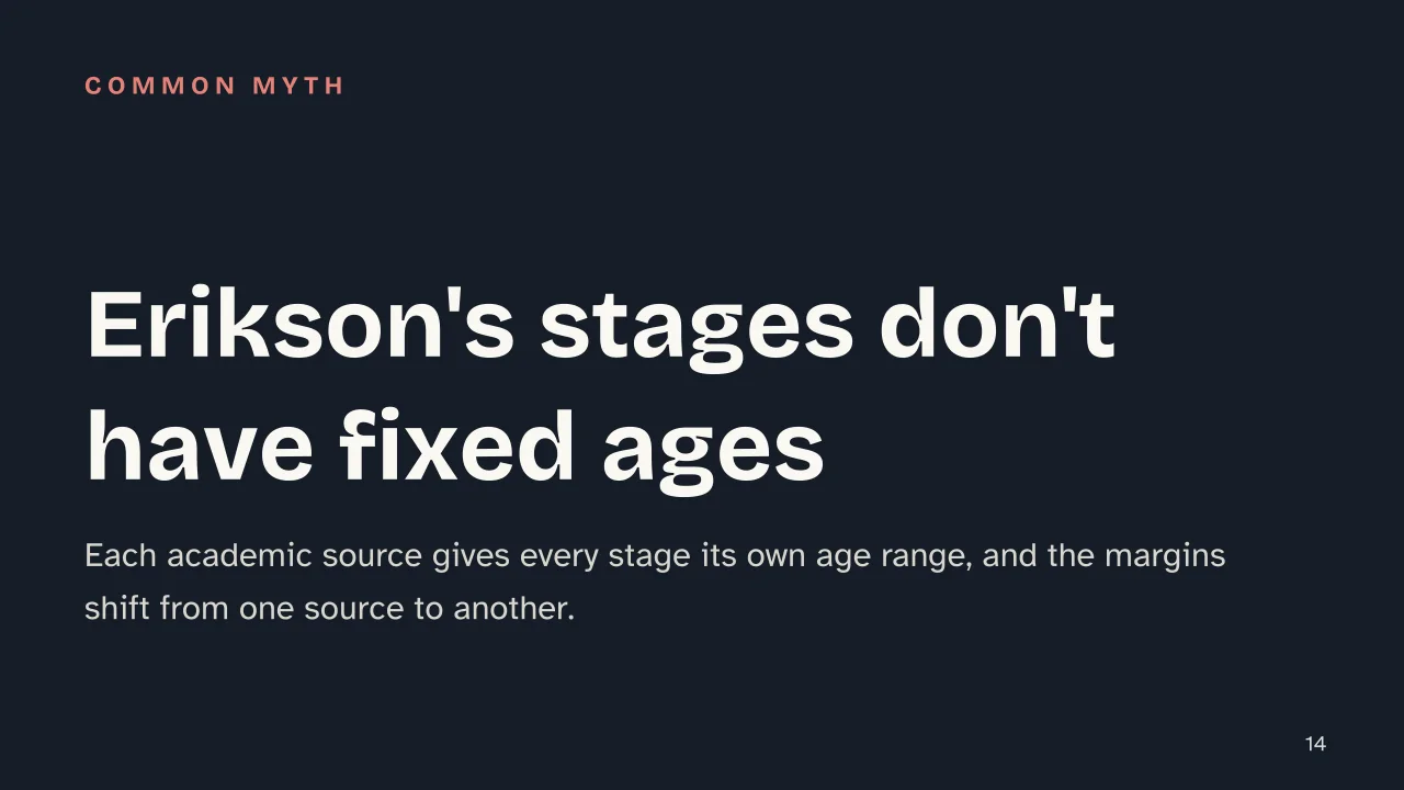 Slide 14 of the presentation on Erikson's Stages of Psychosocial Development: Erikson's stages don't have fixed ages