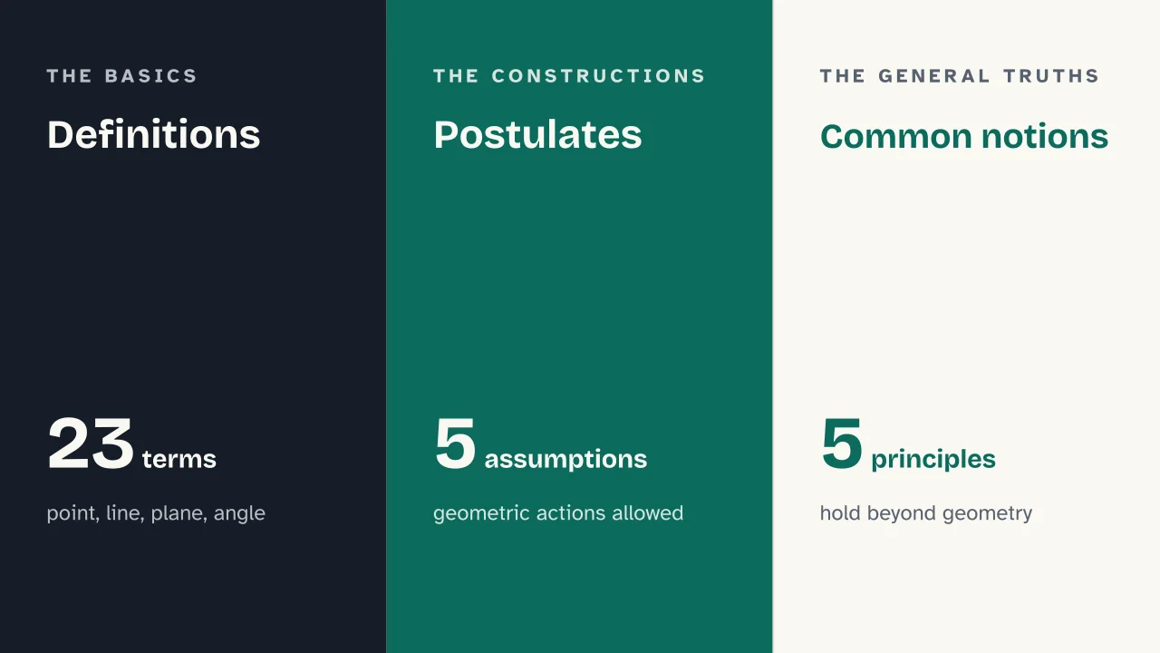 Slide 8 of the presentation on Euclidean Geometry: Definitions · Postulates · Common notions