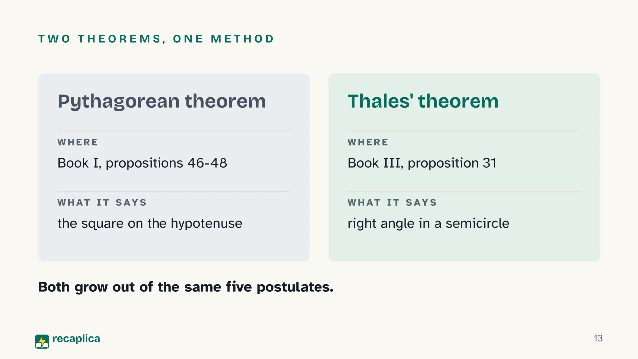 Slide 13 of the presentation on Euclidean Geometry: Two theorems, one method
