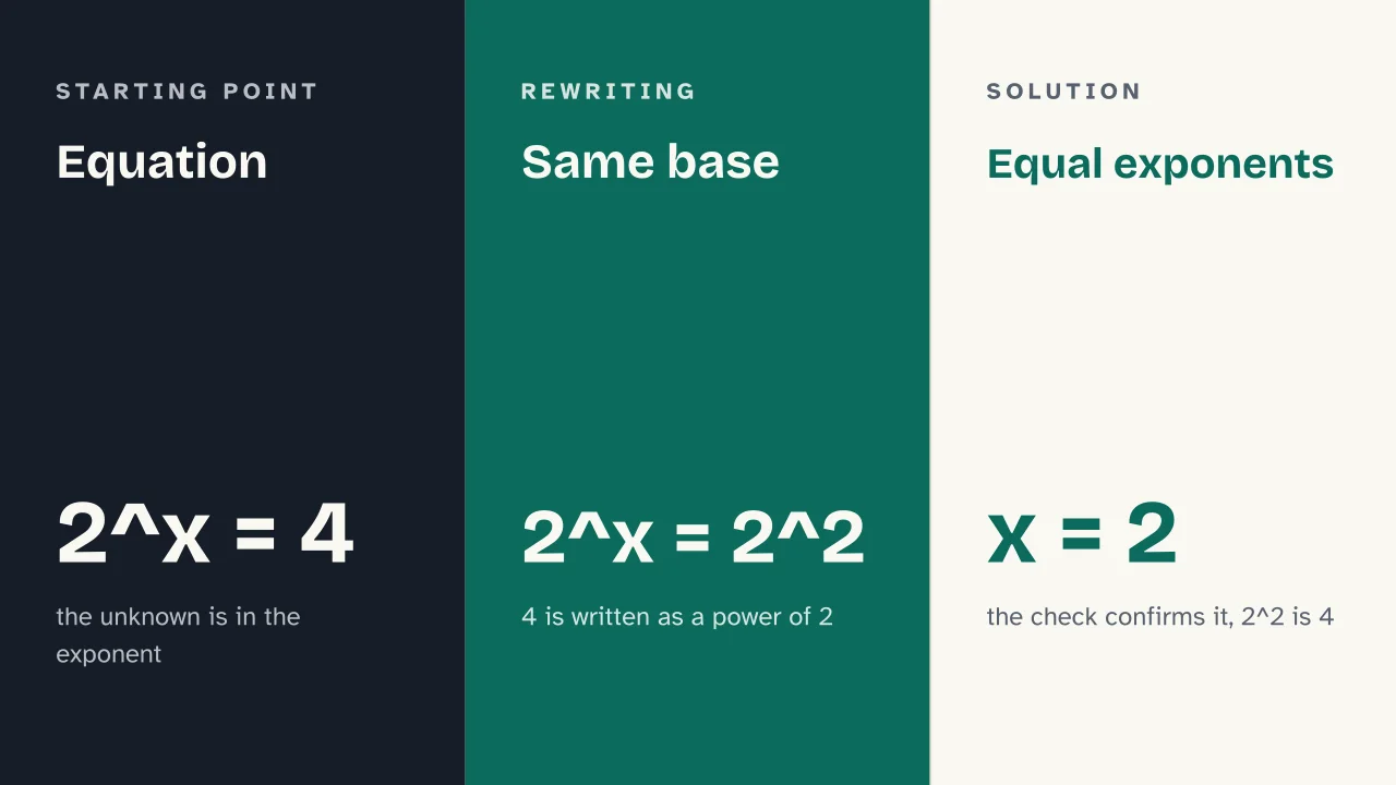 Slide 8 of the presentation on Exponential Equations: Equation · Same base · Equal exponents