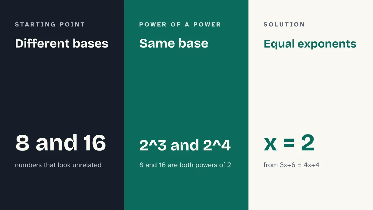 Slide 10 of the presentation on Exponential Equations: Different bases · Same base · Equal exponents