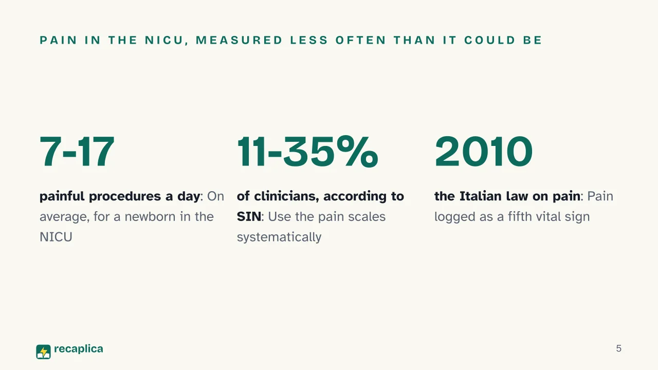 Slide 5 of the presentation on Fentanyl in the NICU: Pain in the NICU, measured less often than it could be