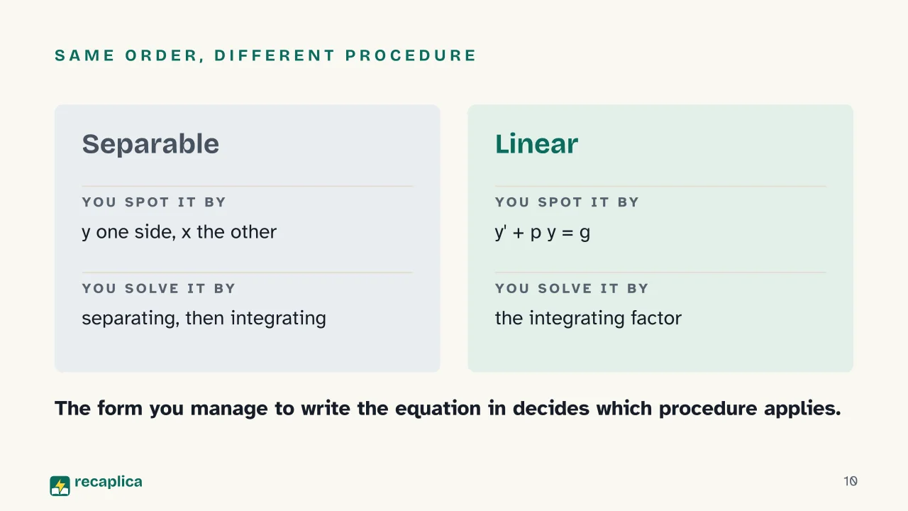 Slide 10 of the presentation on First order differential equations: Same order, different procedure