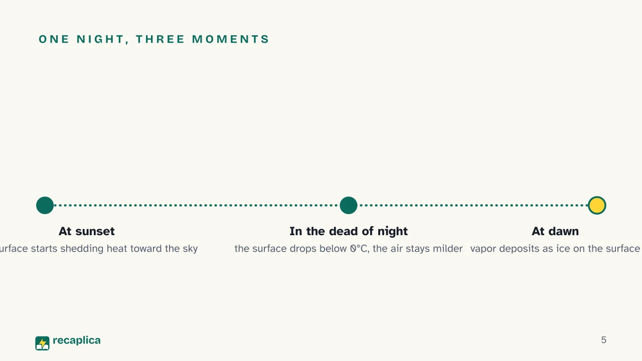 Slide 5 of the presentation on What Is Frost and How Does It Form?: One night, three moments