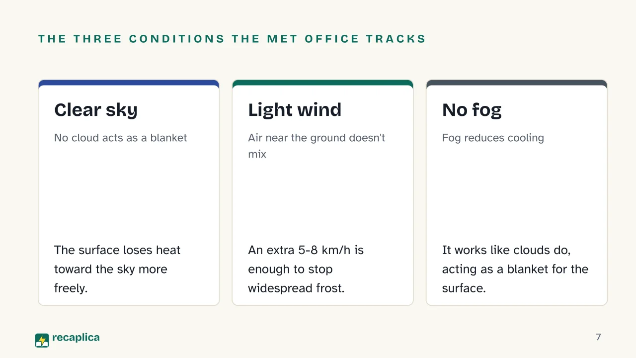 Slide 7 of the presentation on What Is Frost and How Does It Form?: The three conditions the Met Office tracks: Clear sky, Light wind, No fog