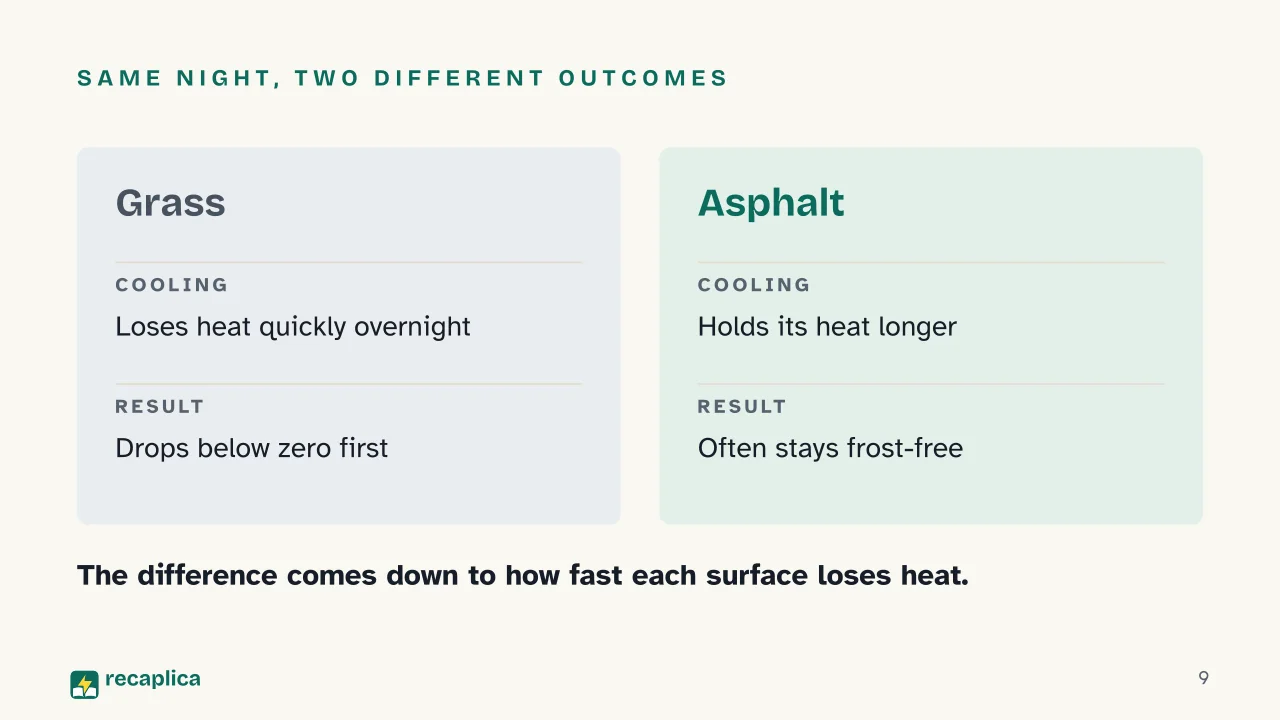 Slide 9 of the presentation on What Is Frost and How Does It Form?: Same night, two different outcomes