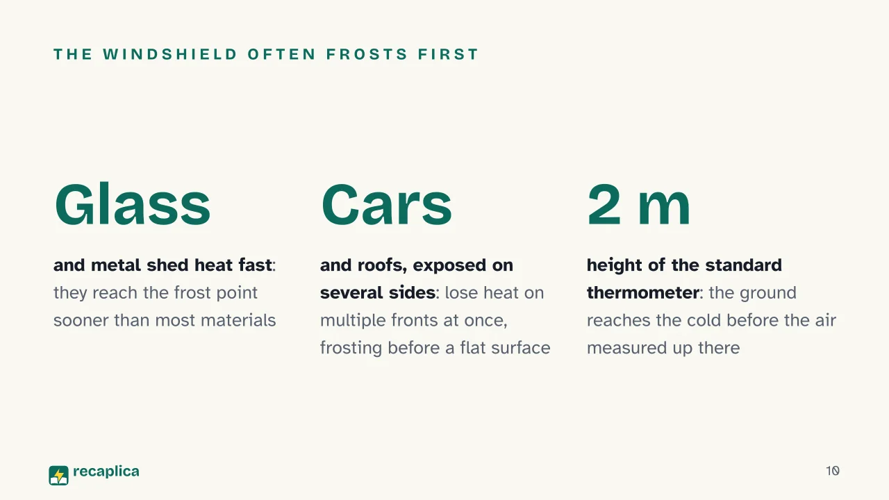 Slide 10 of the presentation on What Is Frost and How Does It Form?: The windshield often frosts first