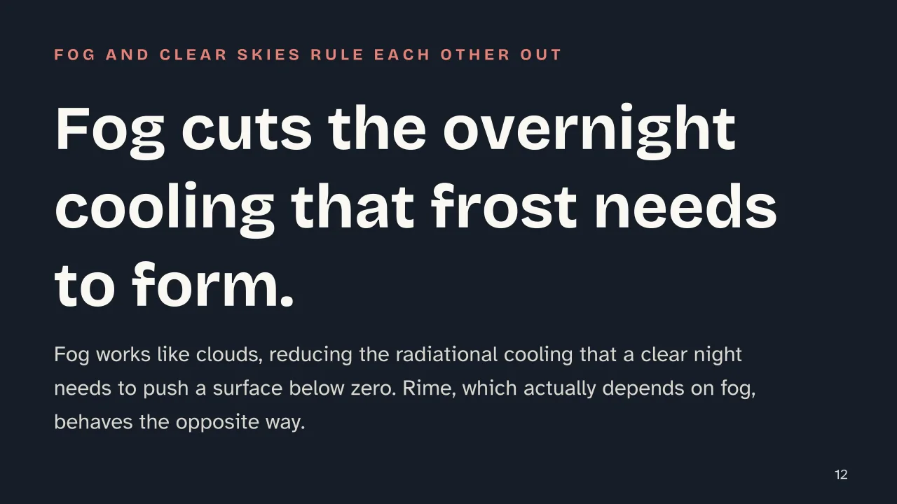 Slide 12 of the presentation on What Is Frost and How Does It Form?: Fog cuts the overnight cooling that frost needs to form.