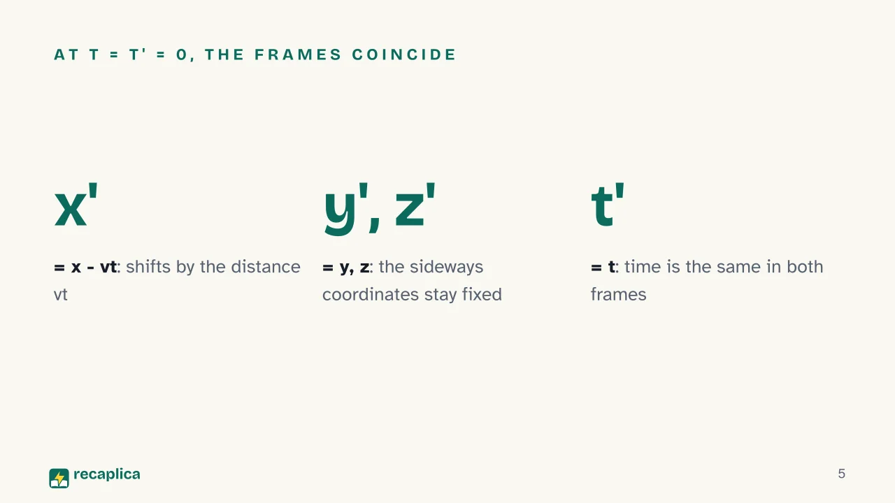 Slide 5 of the presentation on Galilean Transformation: At t = t' = 0, the frames coincide