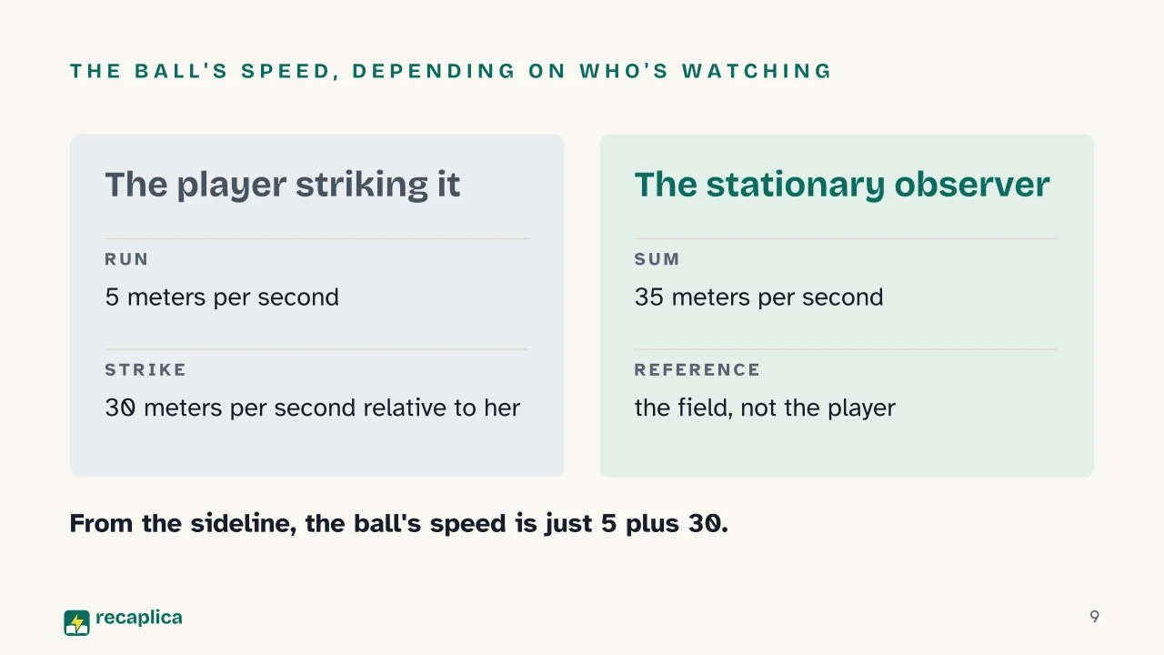 Slide 9 of the presentation on Galilean Transformation: The ball's speed, depending on who's watching