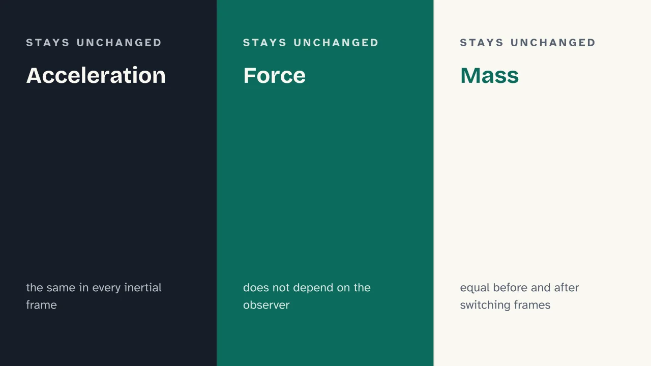 Slide 10 of the presentation on Galilean Transformation: Acceleration · Force · Mass