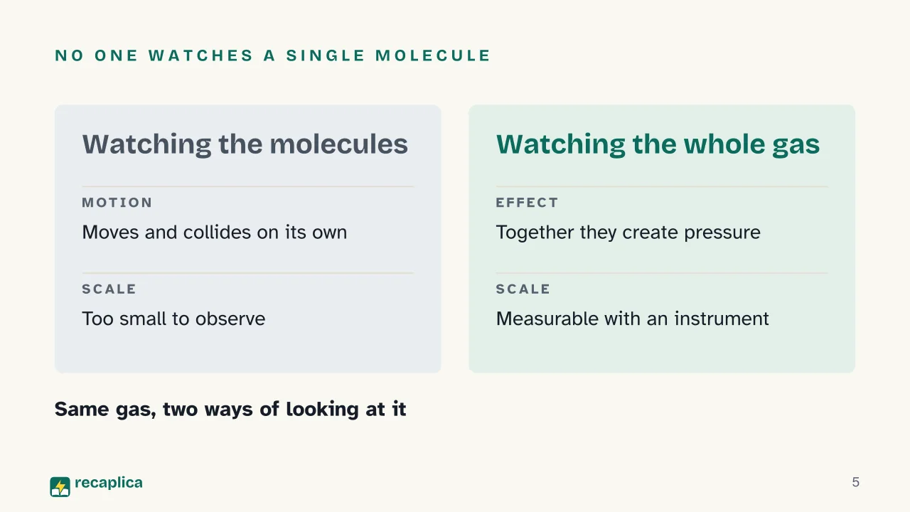 Slide 5 of the presentation on Gas Laws: No one watches a single molecule