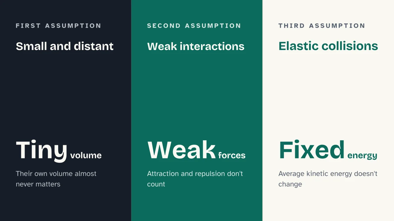 Slide 6 of the presentation on Gas Laws: Small and distant · Weak interactions · Elastic collisions