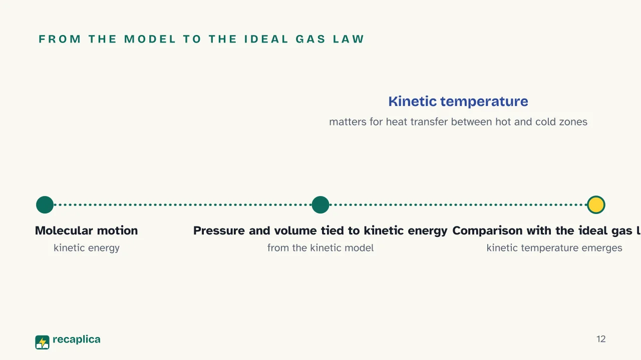 Slide 12 of the presentation on Gas Laws: From the model to the ideal gas law