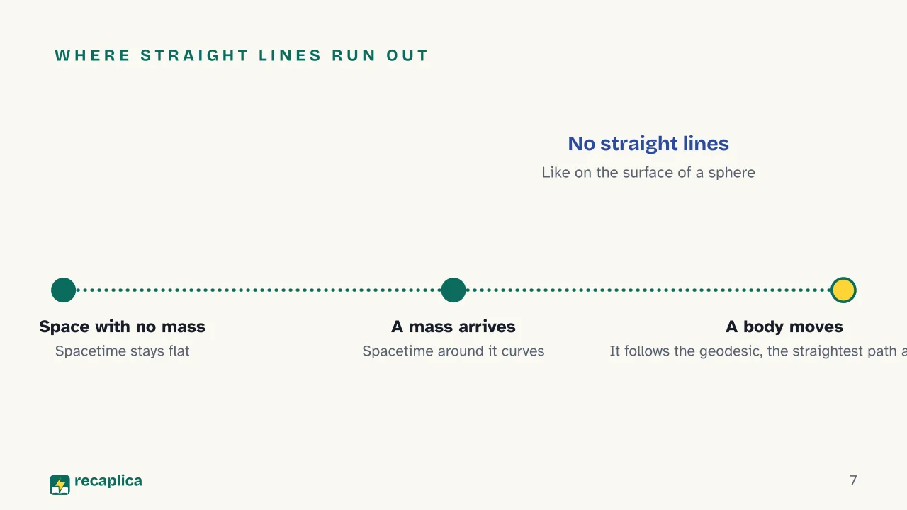 Slide 7 of the presentation on General Relativity: Where straight lines run out