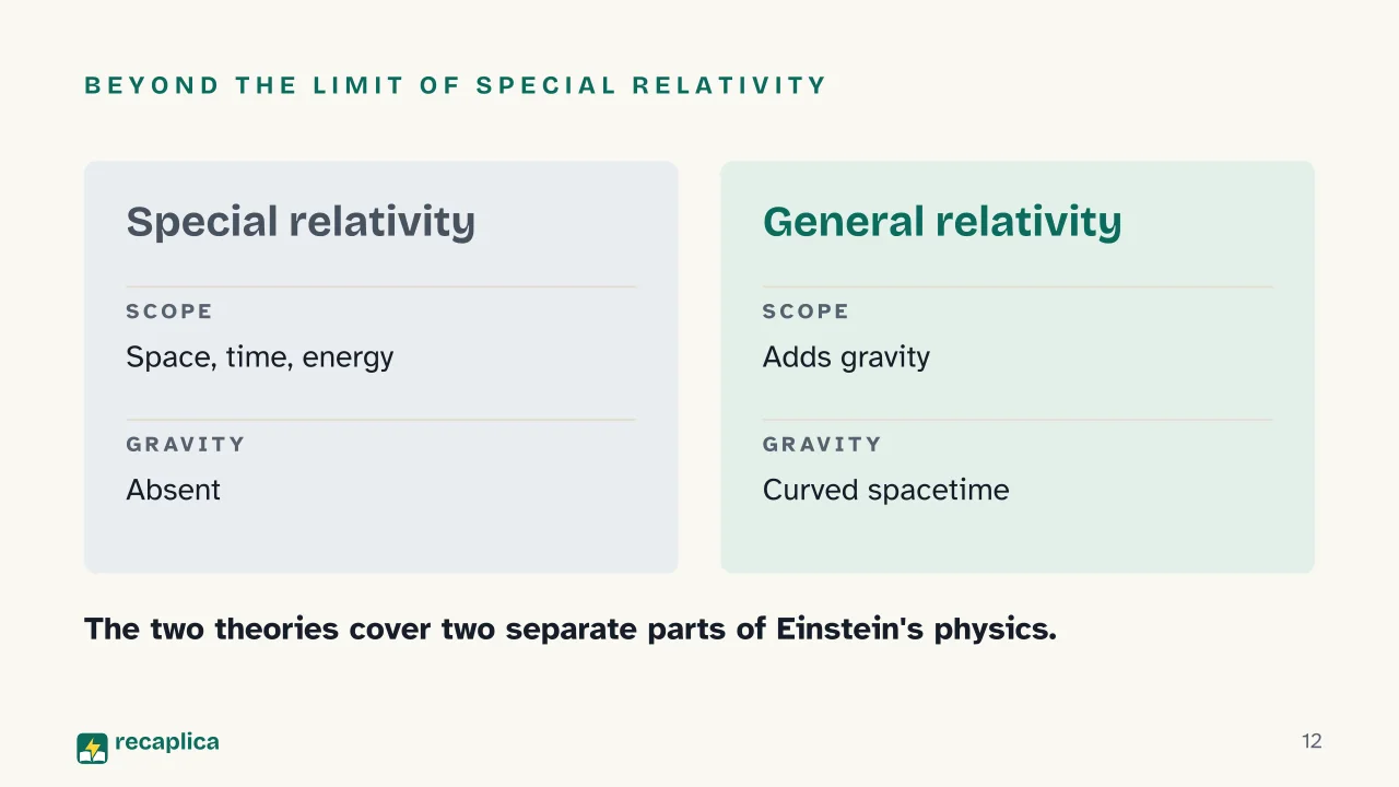Slide 12 of the presentation on General Relativity: Beyond the limit of special relativity