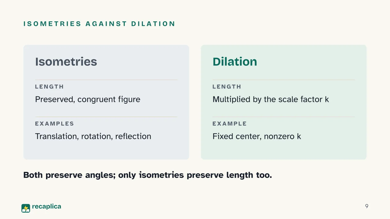 Slide 9 of the presentation on What Is Dilation in Math? Center, Scale Factor, Rules: Isometries against dilation