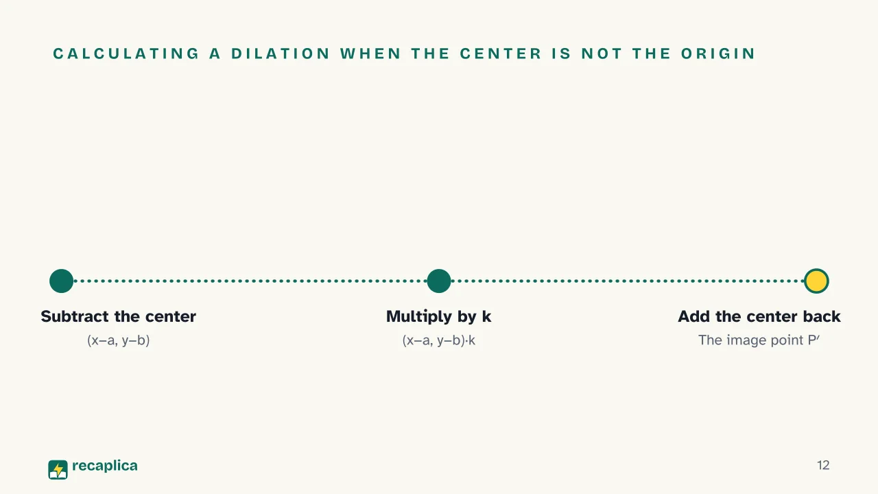 Slide 12 of the presentation on What Is Dilation in Math? Center, Scale Factor, Rules: Calculating a dilation when the center is not the origin