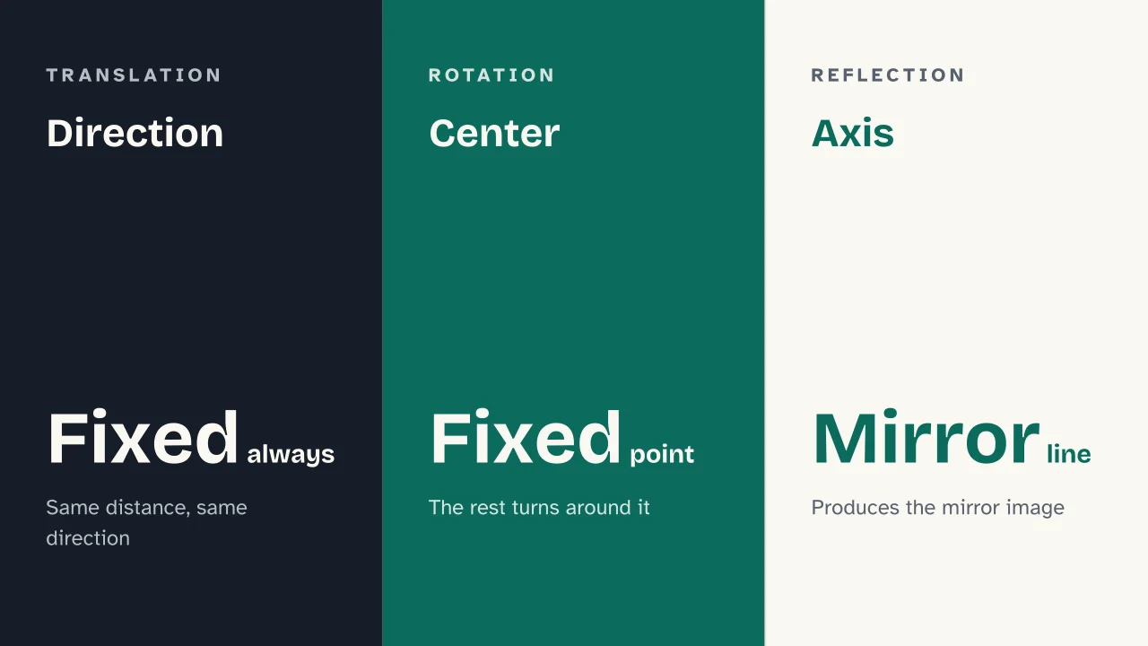 Slide 8 of the presentation on Geometric Transformations: Direction · Center · Axis