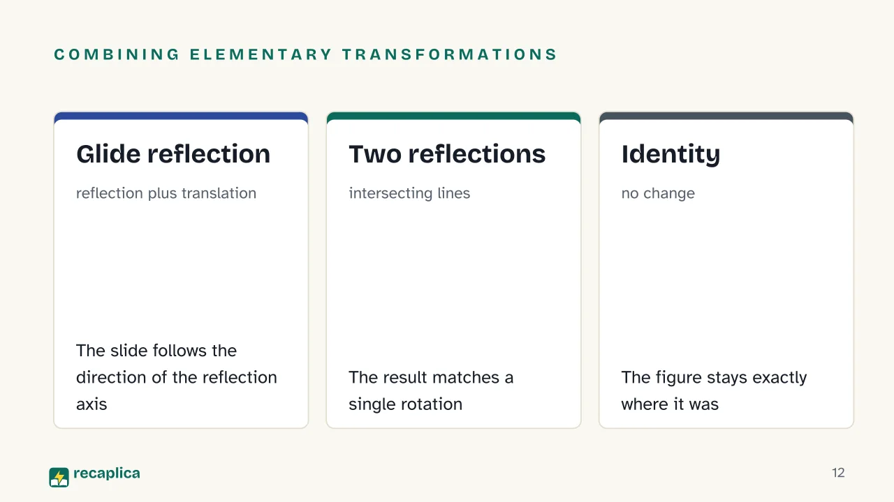Slide 12 of the presentation on Geometric Transformations: Combining elementary transformations: Glide reflection, Two reflections, Identity