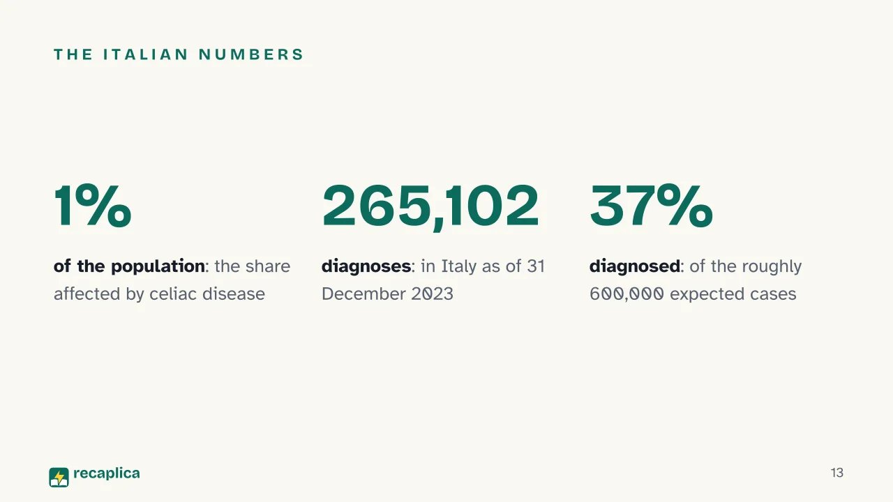 Slide 13 of the presentation on Gluten: The Italian numbers
