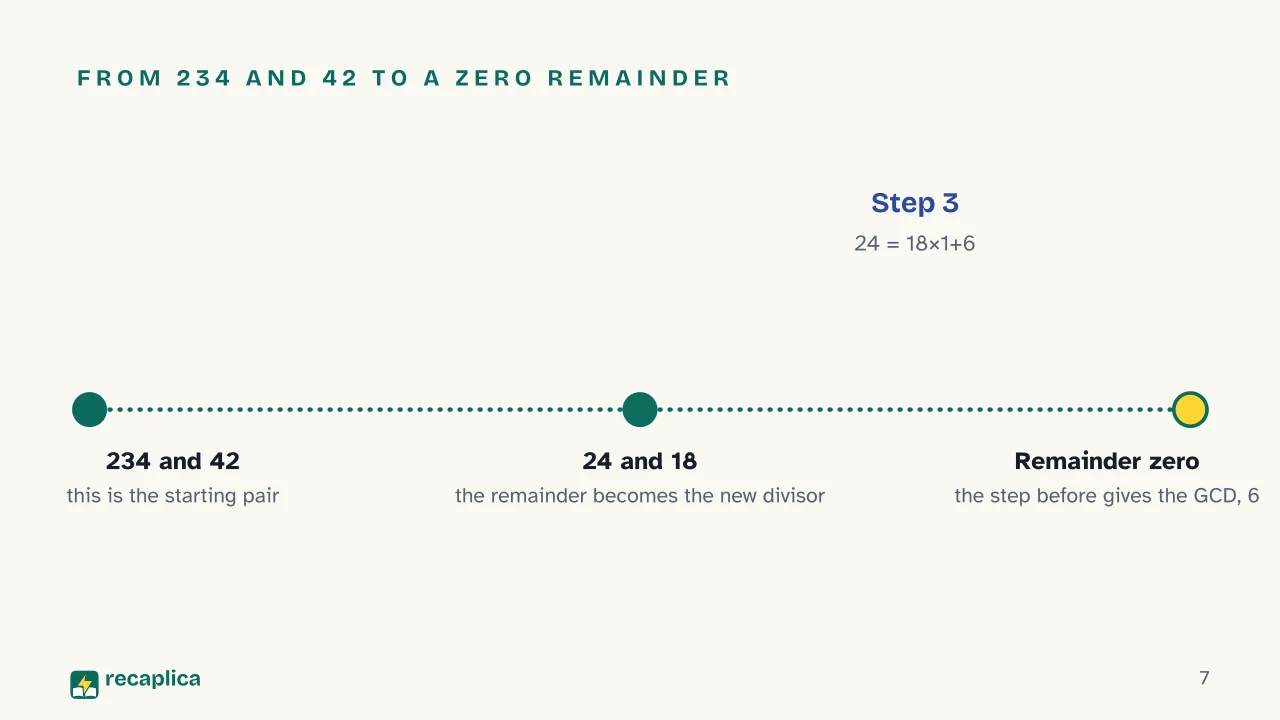 Slide 7 of the presentation on Greatest Common Divisor: From 234 and 42 to a zero remainder