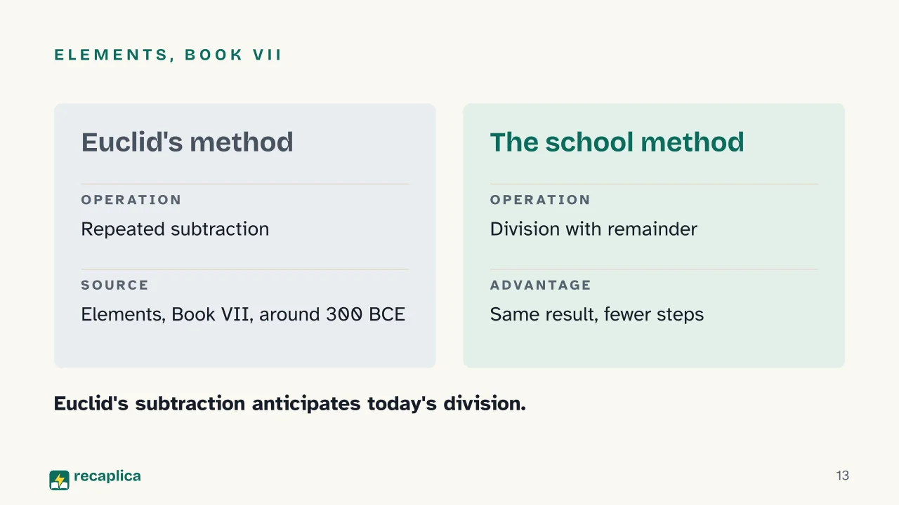 Slide 13 of the presentation on Greatest Common Divisor: Elements, Book VII