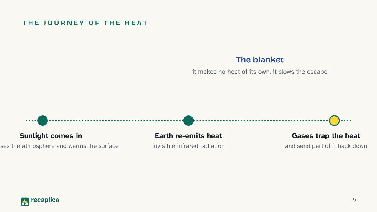 Slide 5 of the presentation on The Greenhouse Effect: The journey of the heat