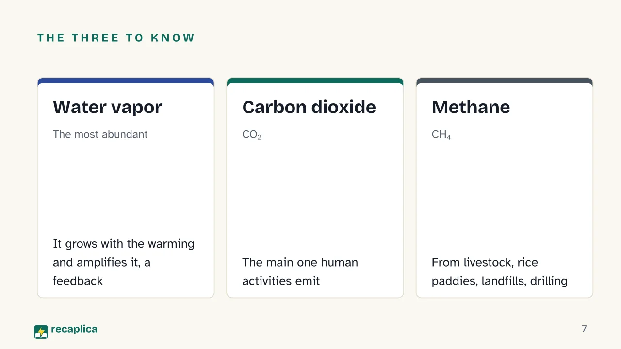 Slide 7 of the presentation on The Greenhouse Effect: The three to know: Water vapor, Carbon dioxide, Methane