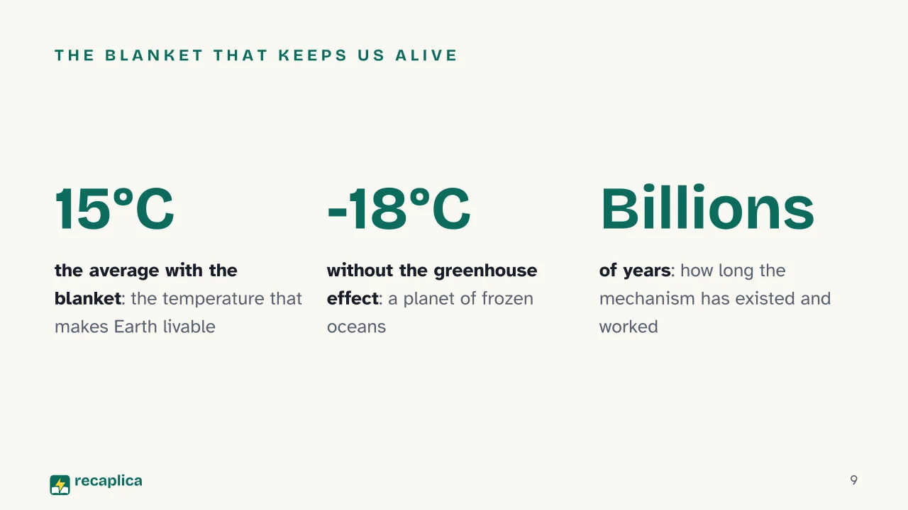 Slide 9 of the presentation on The Greenhouse Effect: The blanket that keeps us alive