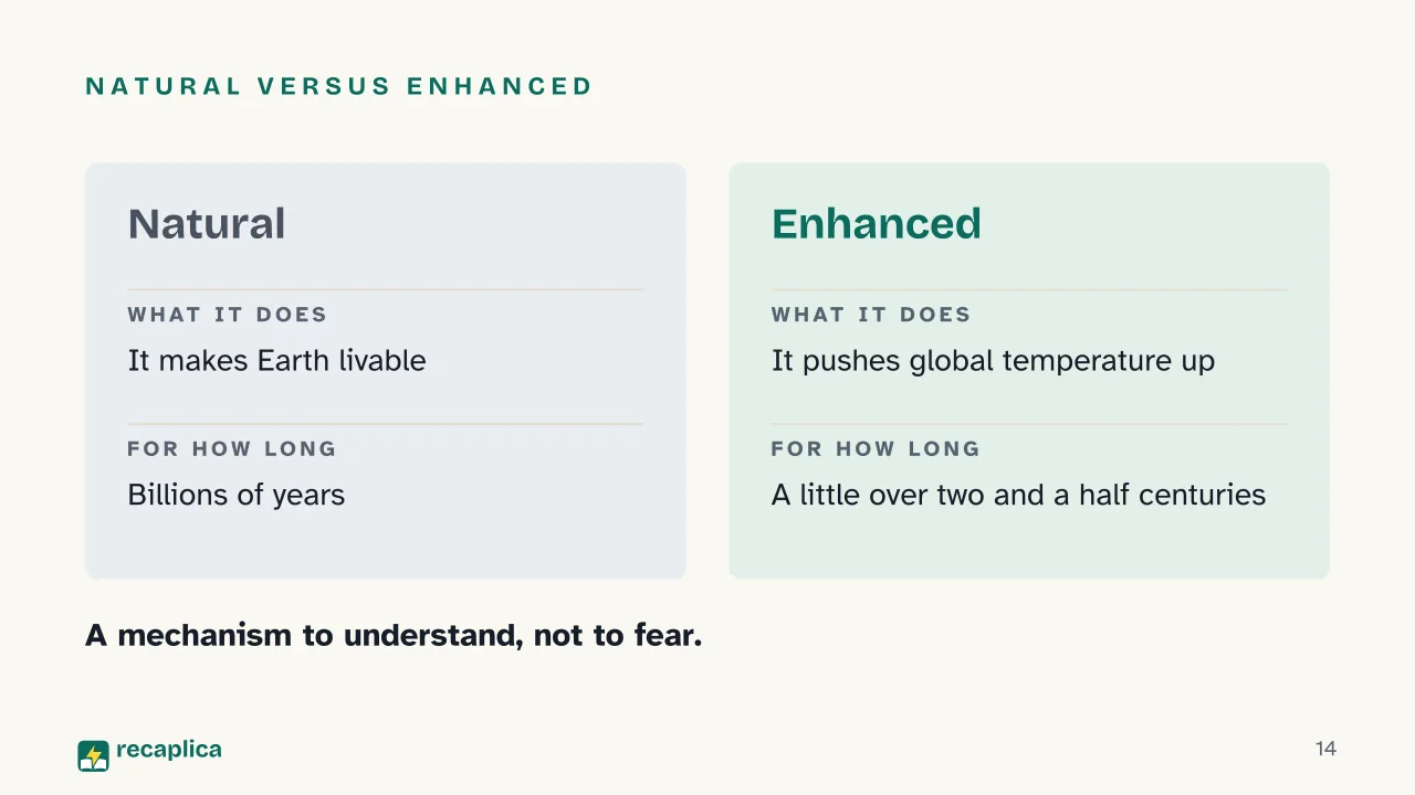 Slide 14 of the presentation on The Greenhouse Effect: Natural versus enhanced