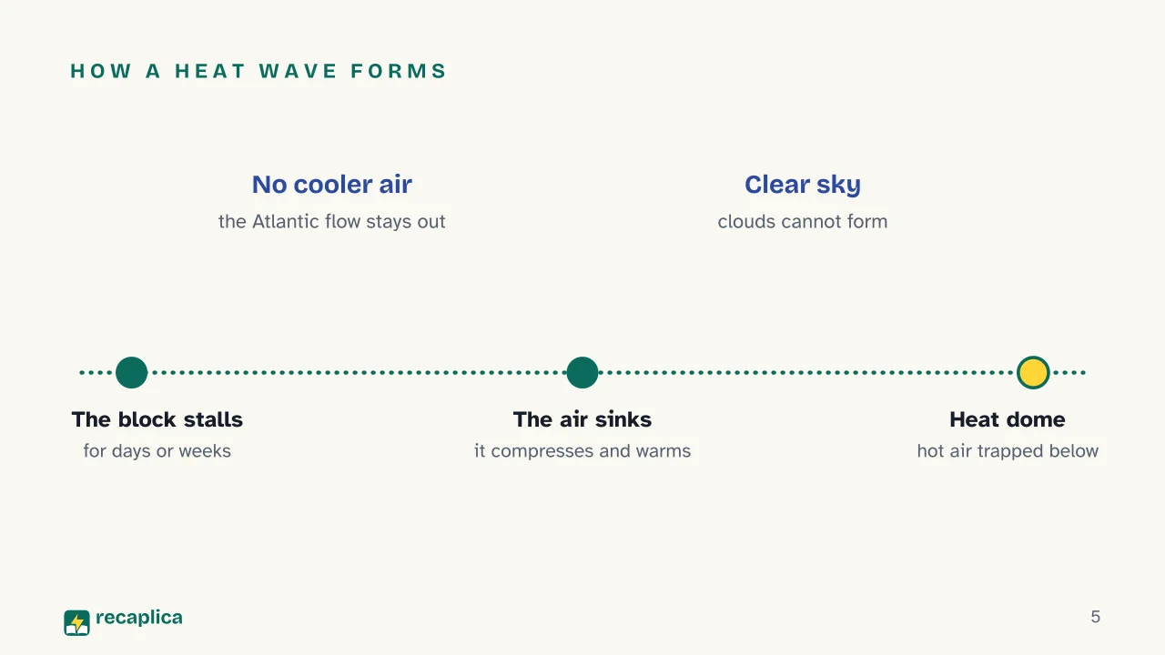 Slide 5 of the presentation on Heat Waves: How a heat wave forms