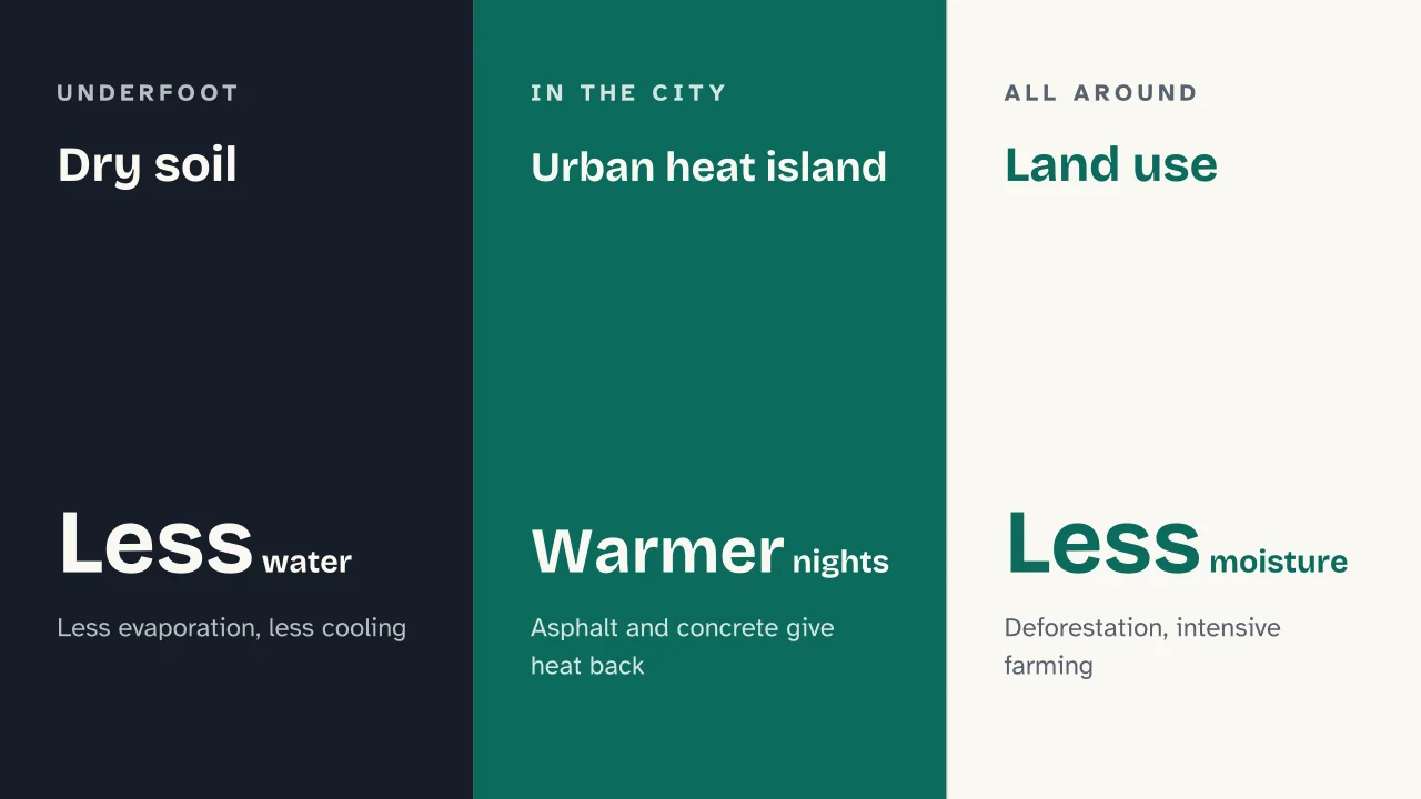 Slide 8 of the presentation on Heat Waves: Dry soil · Urban heat island · Land use