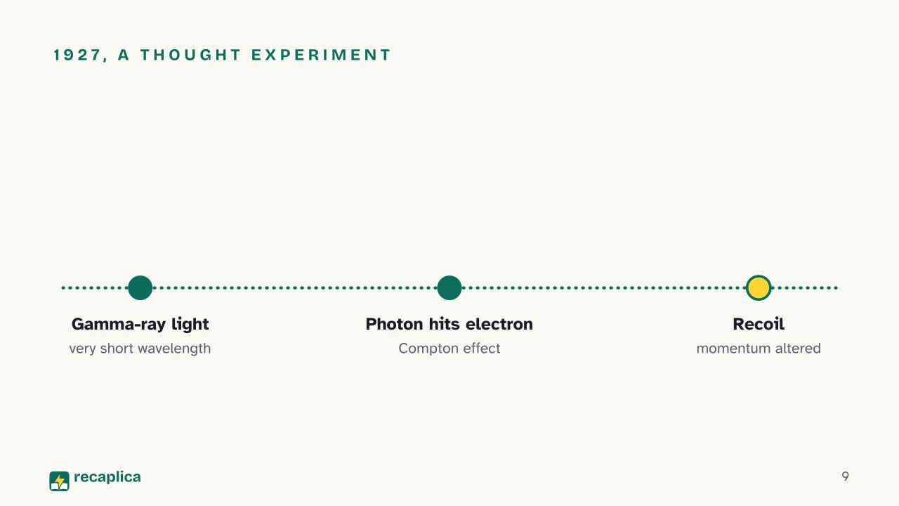 Slide 9 of the presentation on Heisenberg Uncertainty Principle: 1927, a thought experiment
