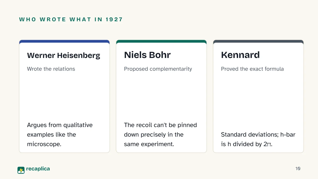 Slide 10 of the presentation on Heisenberg Uncertainty Principle: Who wrote what in 1927: Werner Heisenberg, Niels Bohr, Kennard