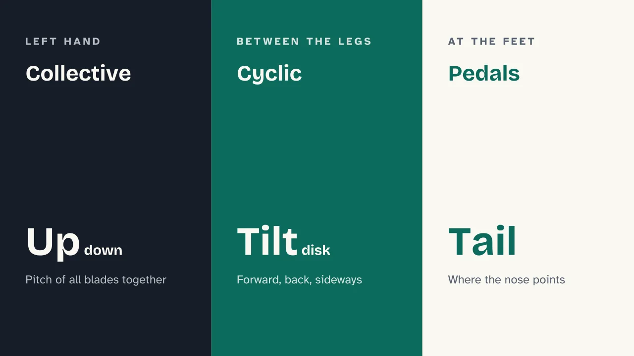 Slide 7 of the presentation on How Helicopters Fly: Collective · Cyclic · Pedals
