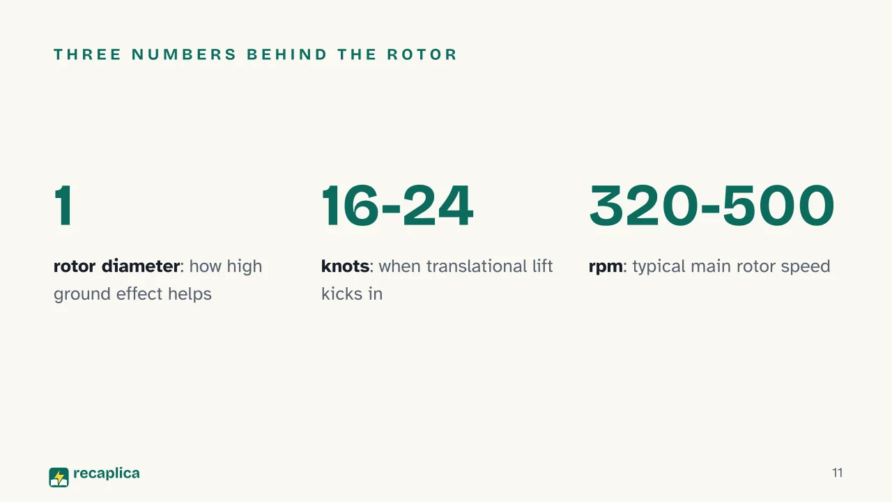 Slide 11 of the presentation on How Helicopters Fly: Three numbers behind the rotor
