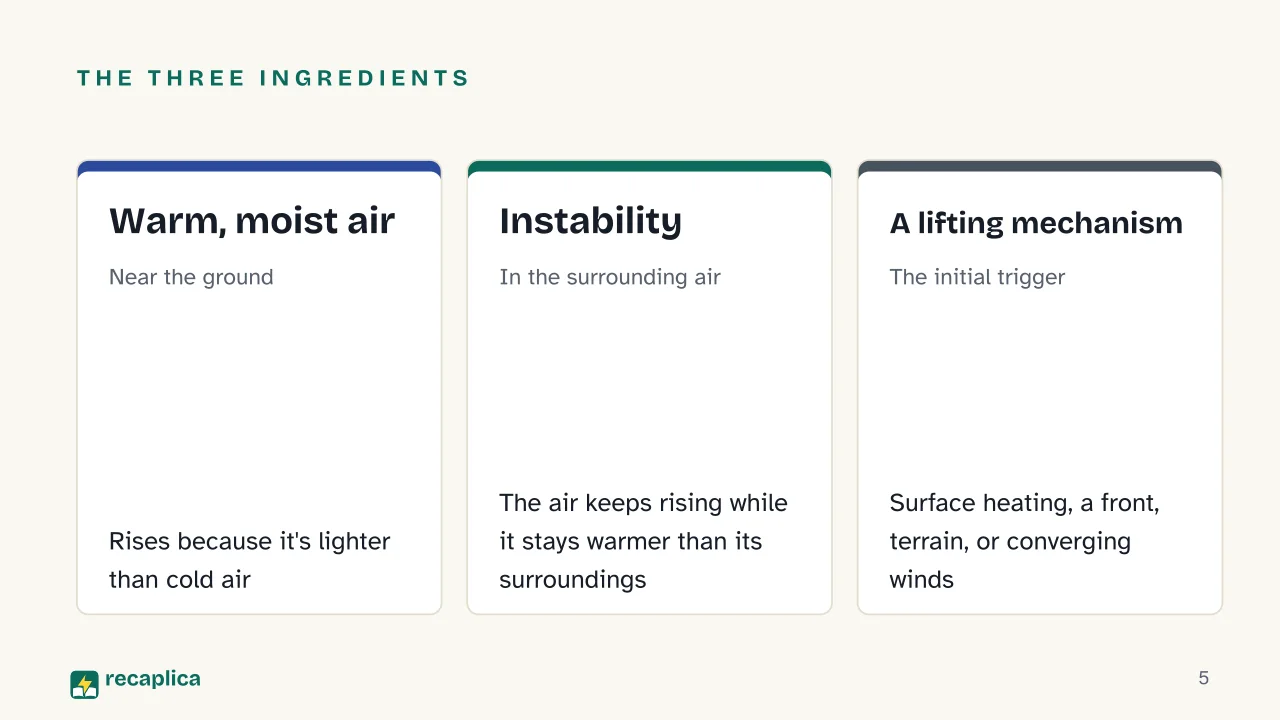 Slide 5 of the presentation on How Thunderstorms Form: The three ingredients: Warm, moist air, Instability, A lifting mechanism