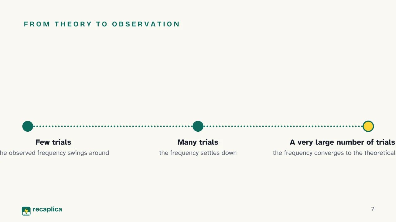 Slide 7 of the presentation on How to Calculate Probability: From theory to observation