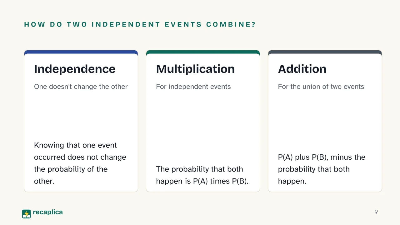 Slide 9 of the presentation on How to Calculate Probability: How do two independent events combine?: Independence, Multiplication, Addition