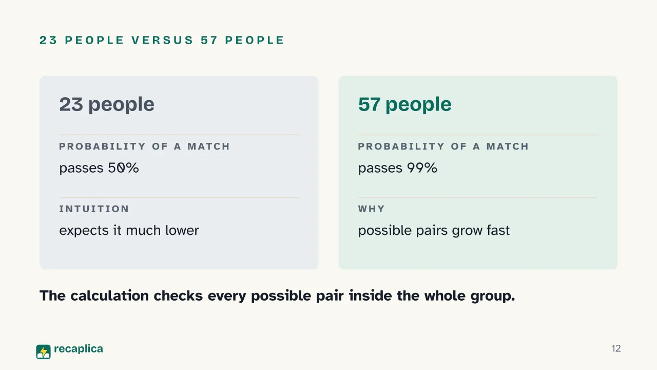 Slide 12 of the presentation on How to Calculate Probability: 23 people versus 57 people