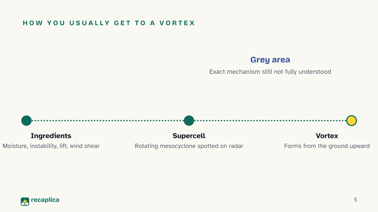 Slide 5 of the presentation on How Tornadoes Form: How you usually get to a vortex