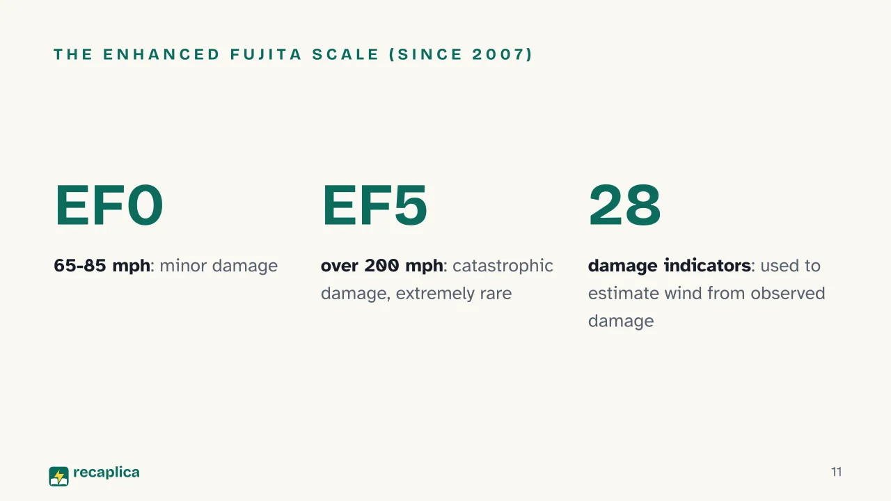 Slide 11 of the presentation on How Tornadoes Form: The Enhanced Fujita scale (since 2007)