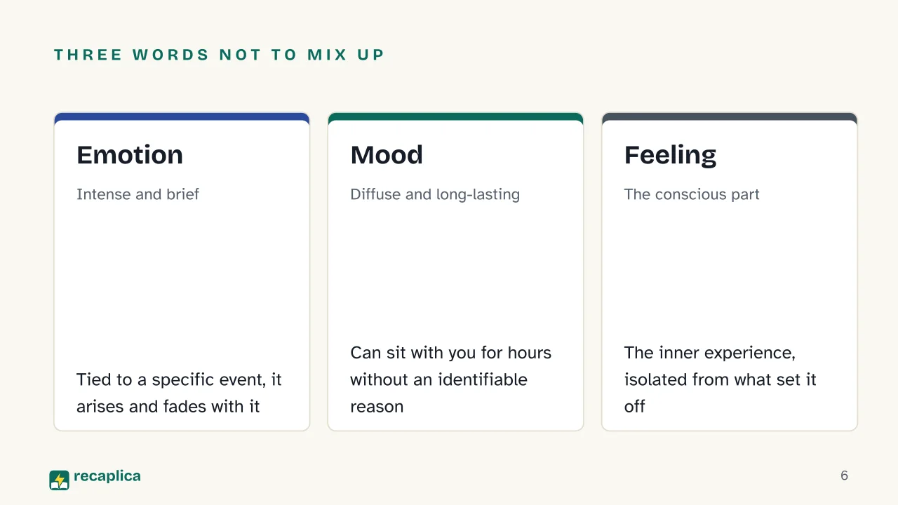 Slide 6 of the presentation on Human emotions: Three words not to mix up: Emotion, Mood, Feeling