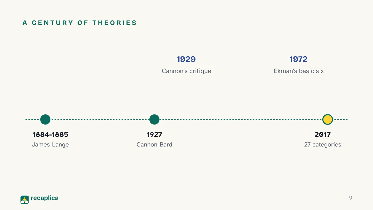 Slide 9 of the presentation on Human emotions: A century of theories