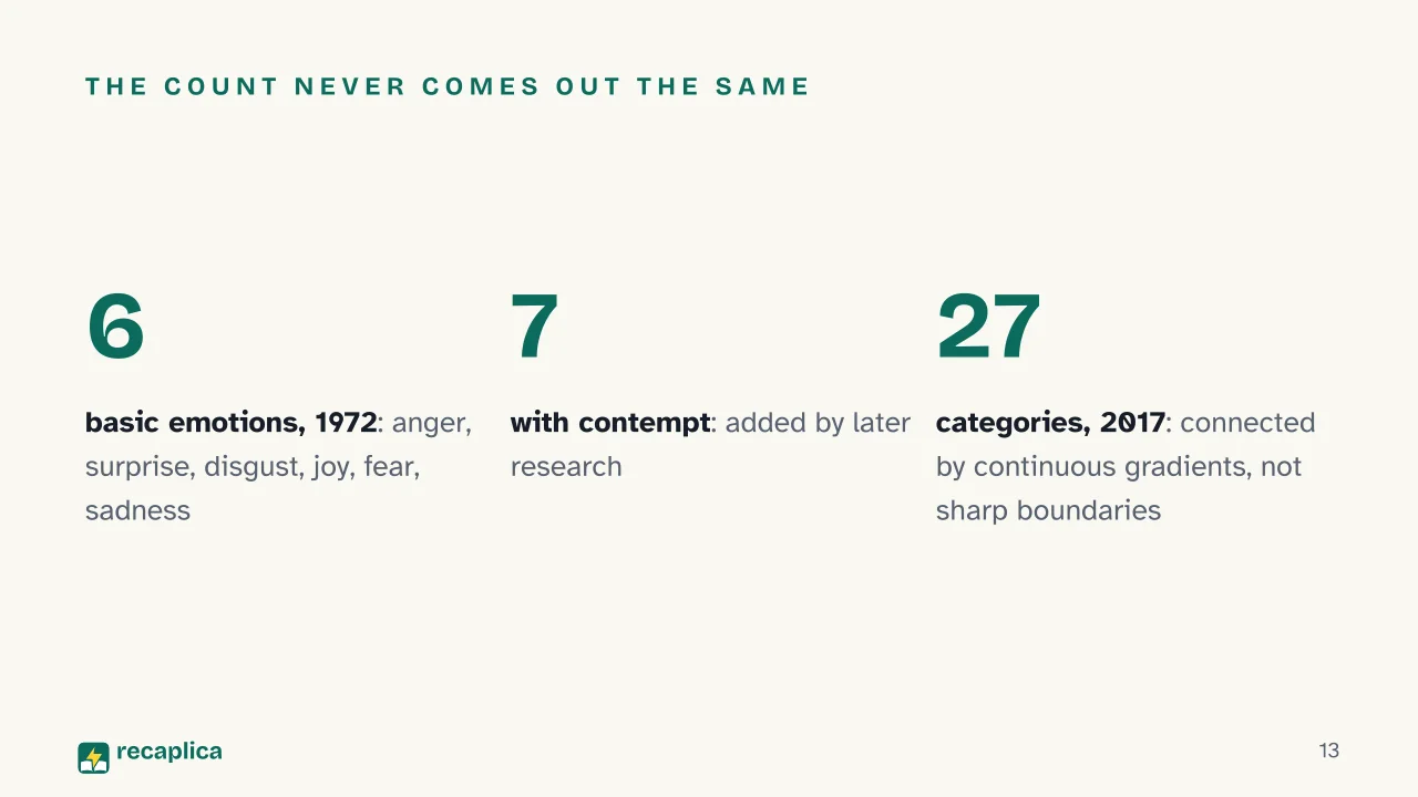 Slide 13 of the presentation on Human emotions: The count never comes out the same